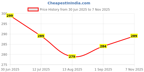 flipkart.com fixie Roll-On Clothing Adhesive – Secure, Long-Lasting Hold Tape Deodorant Roll-on - For Women fixie Price History Graph from 30 Jun 2025 to 7 Nov 2025