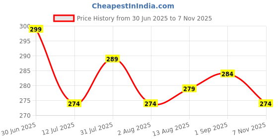 flipkart.com fixie Roll-On Clothing Adhesive – Secure, Long-Lasting Hold Tape for Stylish Deodorant Roll-on - For Women fixie Price History Graph from 30 Jun 2025 to 7 Nov 2025