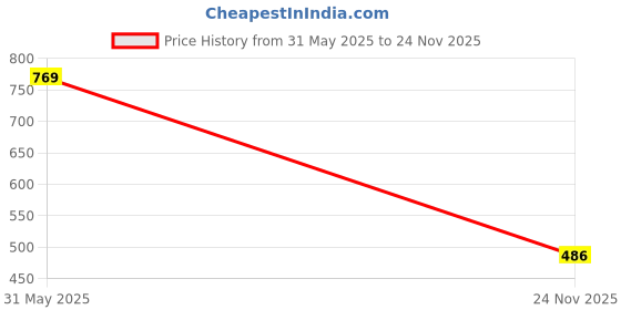 flipkart.com fixilos Maruti Suzuki Ritz fixilos Price History Graph from 31 May 2025 to 24 Nov 2025