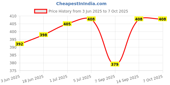 flipkart.com FIXILY Rat Repellent for Home Spray Pest Control Multipurpose Controller Price History Graph from 3 Jun 2025 to 6 Oct 2025