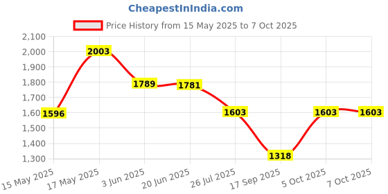 flipkart.com Fixion GoPro Action camera GoPro Action Camera 4k20MP Wifi 30M Waterproof Action Camera Sports DV Camcorder Sports and Action Camera Price History Graph from 15 May 2025 to 7 Oct 2025