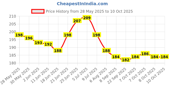 flipkart.com fixkit Cast Iron Tyre Valve Cap for Car fixkit Price History Graph from 28 May 2025 to 10 Oct 2025