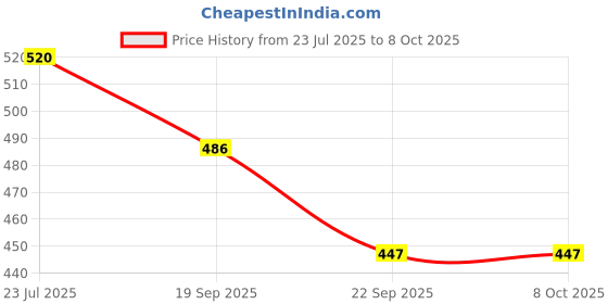flipkart.com fixkit Clutch Holder Tool Lever Tool fixkit Price History Graph from 23 Jul 2025 to 6 Oct 2025