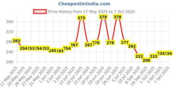 flipkart.com fixkit High Quality 30 Meter_ Measurement Tape fixkit Price History Graph from 17 May 2025 to 6 Oct 2025