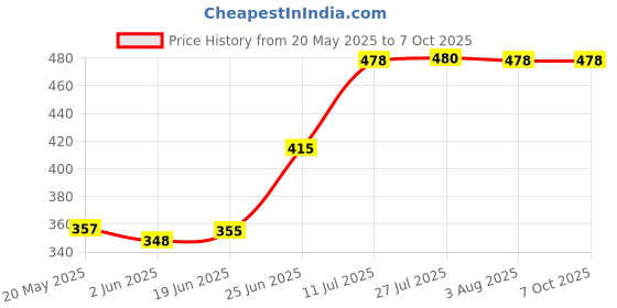 flipkart.com fixkit Pack Of 20 Electrical Voltage Line Tester Pocket Pen 100-500V with Neon Bulb Analog Voltage Tester fixkit Price History Graph from 20 May 2025 to 6 Oct 2025