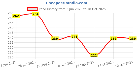 flipkart.com fixkit Sanding disc with Grit 60 Sand paper and Drill machine M10 Connector Metal Polisher fixkit Price History Graph from 3 Jun 2025 to 10 Oct 2025