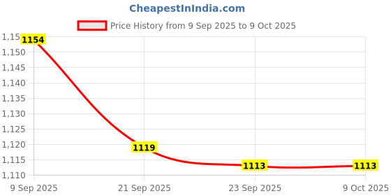 flipkart.com fixkit Shocker oil Seal Puller Tool Set for all Motorbikes Lever Tool fixkit Price History Graph from 9 Sep 2025 to 9 Oct 2025