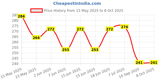 flipkart.com fixkit Tri Square Tool 90 Degrees Right Angle Ruler 12 Inch Tri-Square fixkit Price History Graph from 15 May 2025 to 7 Oct 2025