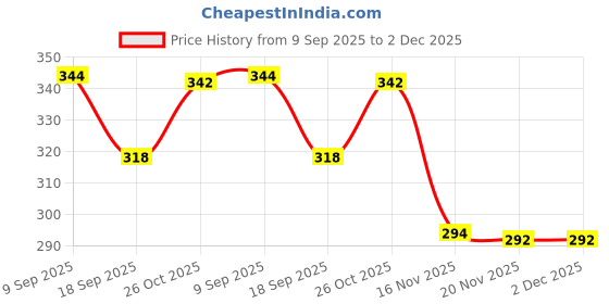 flipkart.com fixnglass Windshield Chip & Crack Fix Kit For All Cars Windshield Repair Kit fixnglass Price History Graph from 9 Sep 2025 to 2 Dec 2025