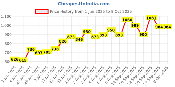 flipkart.com fixodent Denture Adhesive Cream Toothpaste fixodent Price History Graph from 1 Jun 2025 to 7 Oct 2025