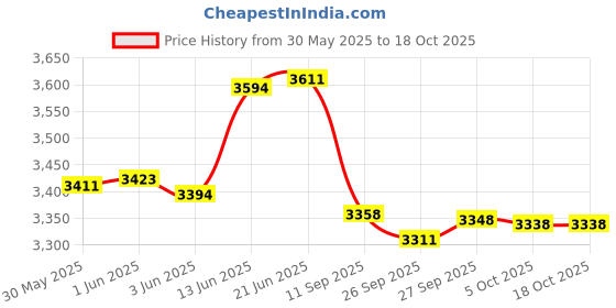 flipkart.com fixomull Interactive dressings Medical Dressing fixomull Price History Graph from 30 May 2025 to 17 Oct 2025