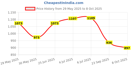 flipkart.com fixomull Interactive dressings Medical Dressing fixomull Price History Graph from 29 May 2025 to 8 Oct 2025