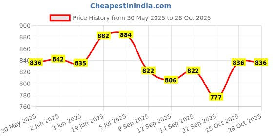 flipkart.com leukoplast Fixomull Stretch Tape 10CM * 2M First Aid Tape leukoplast Price History Graph from 30 May 2025 to 27 Oct 2025