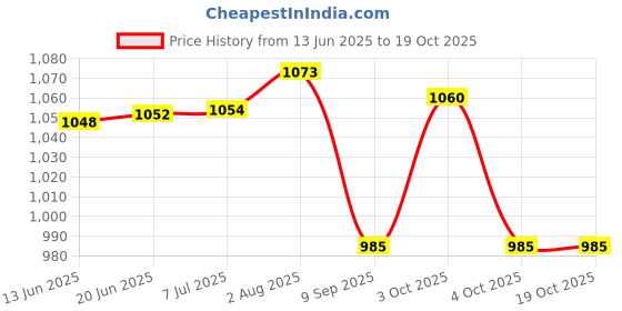 flipkart.com leukoplast Fixomull Transparent 10cm X 2m First Aid Tape leukoplast Price History Graph from 13 Jun 2025 to 18 Oct 2025