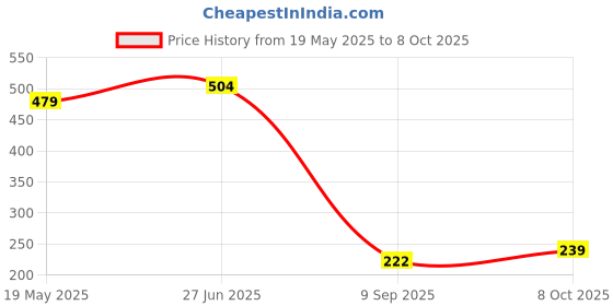 flipkart.com fixon by inbath 3 Inches Round Overhead Shower, 2 Pieces Fixed Mount fixon by inbath Price History Graph from 19 May 2025 to 8 Oct 2025