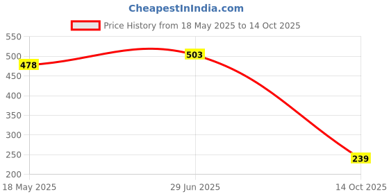 flipkart.com fixon by inbath 3x3 Inches Square Overhead Shower, 2 Pieces Fixed Mount fixon by inbath Price History Graph from 18 May 2025 to 14 Oct 2025