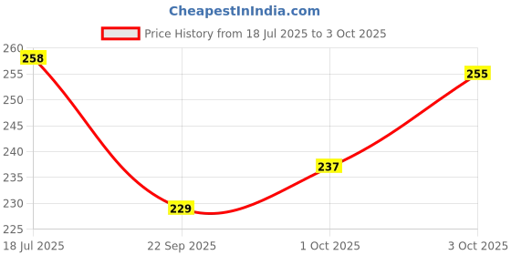 flipkart.com fixon by inbath 4x4 Inches Square Overhead Shower, 2 Pieces Fixed Mount fixon by inbath Price History Graph from 18 Jul 2025 to 3 Oct 2025