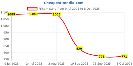flipkart.com fixon by inbath 5x5 Inches Multi Function Overhead Shower For Bathroom| No Arm Included| Fixed Mount fixon by inbath Price History Graph from 9 Jul 2025 to 6 Oct 2025