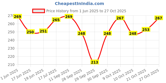 flipkart.com icpa Fixon Denture Adhesive Cream Toothpaste icpa Price History Graph from 1 Jun 2025 to 27 Oct 2025