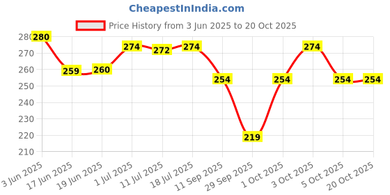 flipkart.com icpa FIXON POWDER icpa Price History Graph from 3 Jun 2025 to 20 Oct 2025