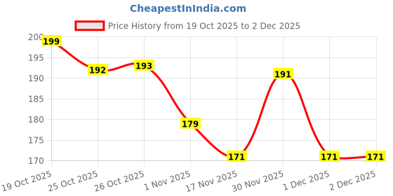 flipkart.com FIXORA 50 FUSION MOTO EDGE 50 FUSION BLUE OUTER BUTTON Power ON/OFF Button Price History Graph from 19 Oct 2025 to 2 Dec 2025