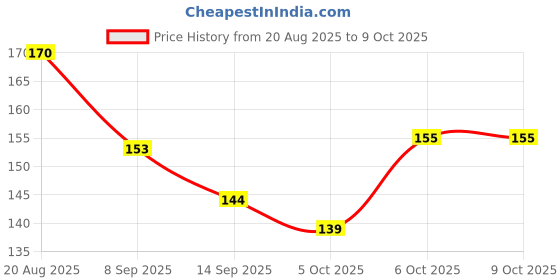 flipkart.com FIXORA A31 2020 A31 Power ON/OFF Button Price History Graph from 20 Aug 2025 to 8 Oct 2025
