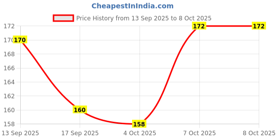 flipkart.com FIXORA CPH1989 Reno 2F OUTERKEY Power ON/OFF Button Price History Graph from 13 Sep 2025 to 8 Oct 2025