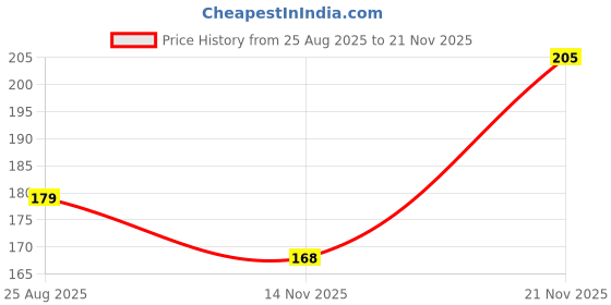 flipkart.com FIXORA CPH2263 A74 5G VOLUME FLEX FOR OPPO Volume Button Flex Cable Price History Graph from 25 Aug 2025 to 21 Nov 2025