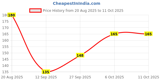 flipkart.com FIXORA EDGE 40 NEO BLUE MOTO EDGE 40 NEO Power ON/OFF Button Price History Graph from 20 Aug 2025 to 11 Oct 2025