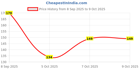 flipkart.com FIXORA NOTE 5 PRO outer key for mi note 5 pro on off button Power ON/OFF Button Price History Graph from 8 Sep 2025 to 5 Oct 2025