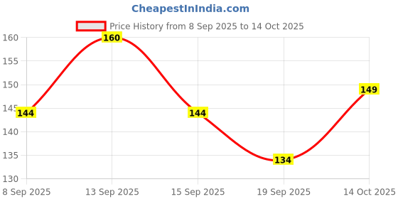 flipkart.com FIXORA oneplus Nord ce 2 NORD CE 2 Power ON/OFF Button Price History Graph from 8 Sep 2025 to 14 Oct 2025