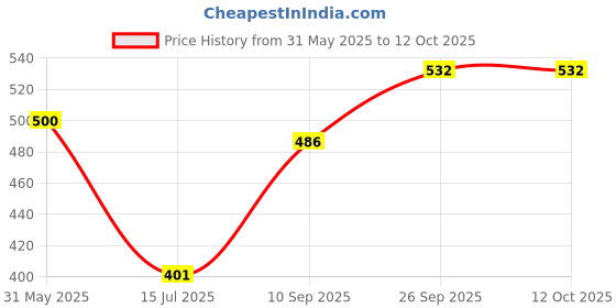 flipkart.com fixoria Electric Double Layer Egg Boiler, Egg Cooker, Poacher, Steamer and Milk Boiler With Measuring Cup Egg Cooker fixoria Price History Graph from 31 May 2025 to 11 Oct 2025