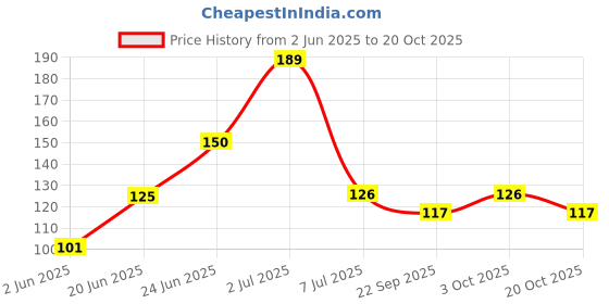 flipkart.com fixoria Washing Machine, Air Cooler, Refrigerator, Water Cooler Material Plastic fixoria Price History Graph from 2 Jun 2025 to 20 Oct 2025
