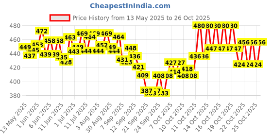 flipkart.com vetoquinol Fixotic Advance Anti Tick and Flea Spray 100 ml Pet Coat Cleanser vetoquinol Price History Graph from 13 May 2025 to 26 Oct 2025