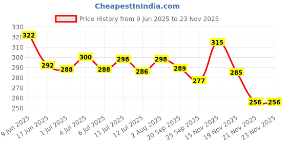 flipkart.com fixderma Fixtitis Anti Rash & Diaper Rash Ceam for Baby, Rash Cream for Sensitive Skin fixderma Price History Graph from 9 Jun 2025 to 21 Nov 2025