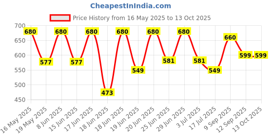 flipkart.com FIXTSON 10 inch Dimmable LED Selfie Ring Light Flash Price History Graph from 16 May 2025 to 13 Oct 2025