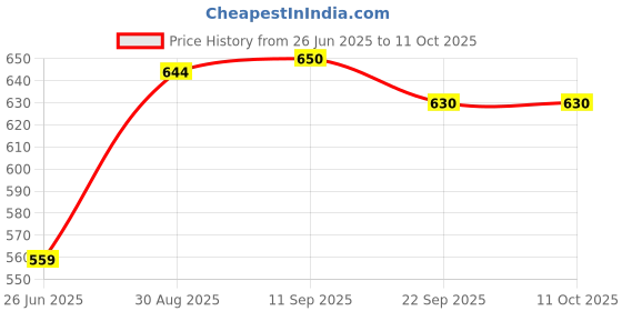flipkart.com FIXTSON 10" Inch LED Ring Light with 7Ft Tripod Stand Combo Flash Price History Graph from 26 Jun 2025 to 11 Oct 2025