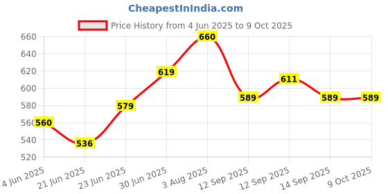 flipkart.com FIXTSON 10 Inches Big LED Ring Light with Long Tripod Stand Combo for Tiktok Instagram Ring Flash Price History Graph from 4 Jun 2025 to 9 Oct 2025