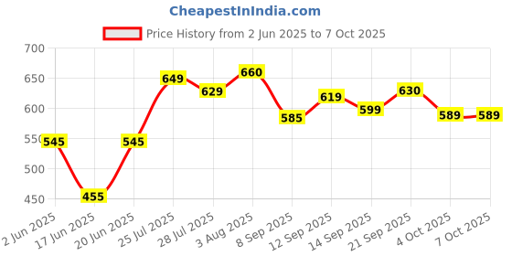 flipkart.com FIXTSON 10'' Professional big LED Light With 6 Feet Tripod Stand | 3 color modes Ring Flash Price History Graph from 2 Jun 2025 to 7 Oct 2025