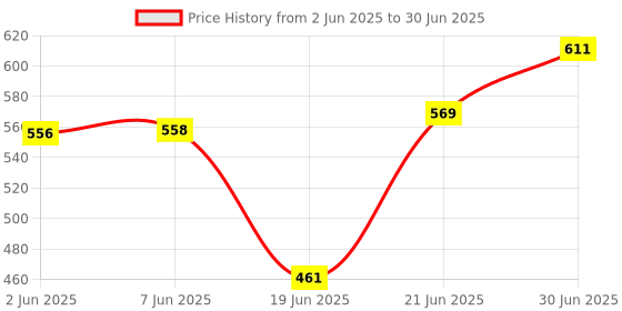 flipkart.com FIXTSON 10“ Ring light with 3 color modes with 7 ft tripod making you tube video Ring Flash Price History Graph from 2 Jun 2025 to 30 Jun 2025