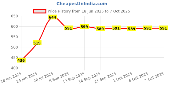 flipkart.com FIXTSON 10inch LED Ring Light With 7 Feet Stand &3Modes Of Colour For Video Shooting Ring Flash Price History Graph from 18 Jun 2025 to 6 Oct 2025