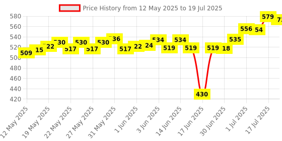 flipkart.com FIXTSON Camera 7Ft stand with light holder for Making video and reels & Photo Ring Flash Price History Graph from 12 May 2025 to 17 Jul 2025