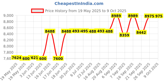 flipkart.com Fiza Enterprises 10G DUAL QUANTUM BODY ANALYZER MACHINE Body Fat Analyzer Price History Graph from 19 May 2025 to 9 Oct 2025