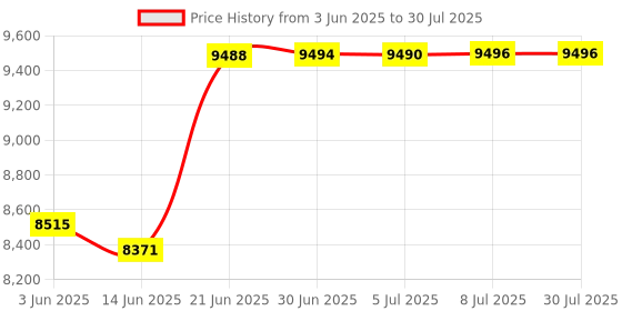 flipkart.com Fiza Enterprises 23G Therapy Quantum Magnetic Body Health Analyzer Body Fat Analyzer Price History Graph from 3 Jun 2025 to 8 Jul 2025