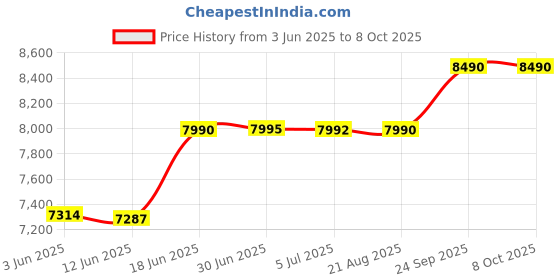 flipkart.com Fiza Enterprises Quantum magnetic Resonance Analyzer 8th Generation Body Fat Analyzer Price History Graph from 3 Jun 2025 to 7 Oct 2025