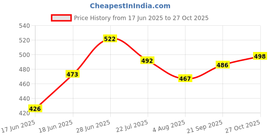 flipkart.com fizo FULL SIZE PLASTIC FIBRE/ PVC BAT PVC/Plastic Cricket Bat with stump set Cricket Kit fizo Price History Graph from 17 Jun 2025 to 27 Oct 2025