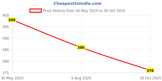 flipkart.com fizo Heavy PVC Cricket Kit For 5-7 Years Kids 1 Bat Size-3, 1Set Wicket, 2 Ball Cricket Kit fizo Price History Graph from 30 May 2025 to 30 Oct 2025