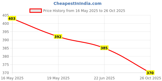 flipkart.com fizo PVC Cricket Kit Kids Below 8 Plastic Bat Size 3, Wickets 24'', Bails, Ball, Base Cricket Kit fizo Price History Graph from 16 May 2025 to 26 Oct 2025