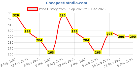 flipkart.com fizo PVC Wickets For Cricket Set of 3 Stumps, 2 Bails, Base, Bag Cover Plastic Stumps fizo Price History Graph from 8 Sep 2025 to 5 Dec 2025