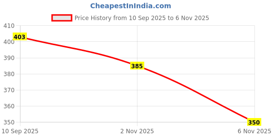 flipkart.com fizo Sidearm Ball Thrower fizo Price History Graph from 10 Sep 2025 to 6 Nov 2025